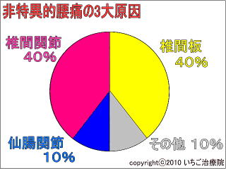 ٓIɂ3匴̔䗦Ot